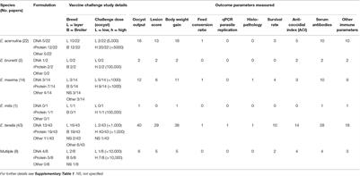 Poultry Coccidiosis: Design and Interpretation of Vaccine Studies